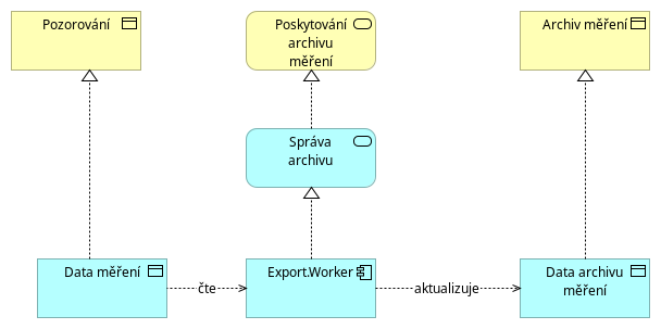 Archivace