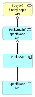 Poskytování specifikace API