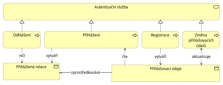 Autentizace