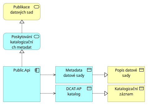 Poskytování katalogizačních metadat